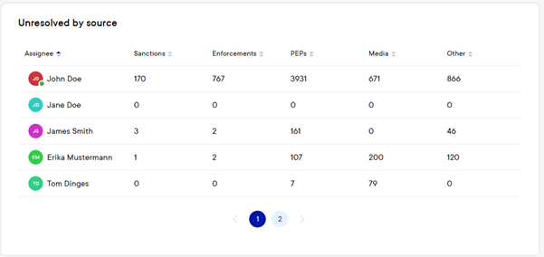 Interactive statistics unresolved by source card