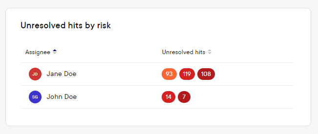 Viewing statistics on the resolvement status