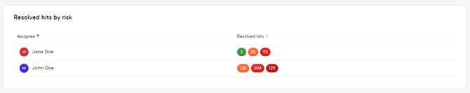 Viewing_statistics_on_your_teams_activity
